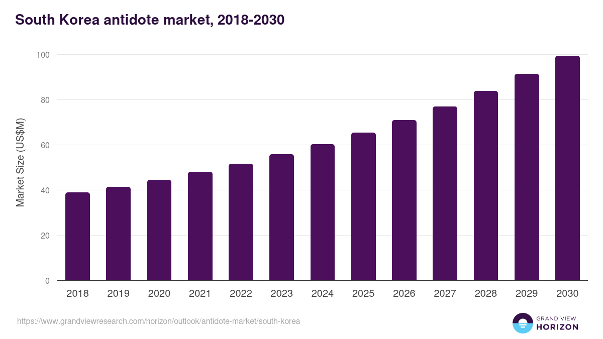 South Korea antidote market, 2018-2030 (US$M)