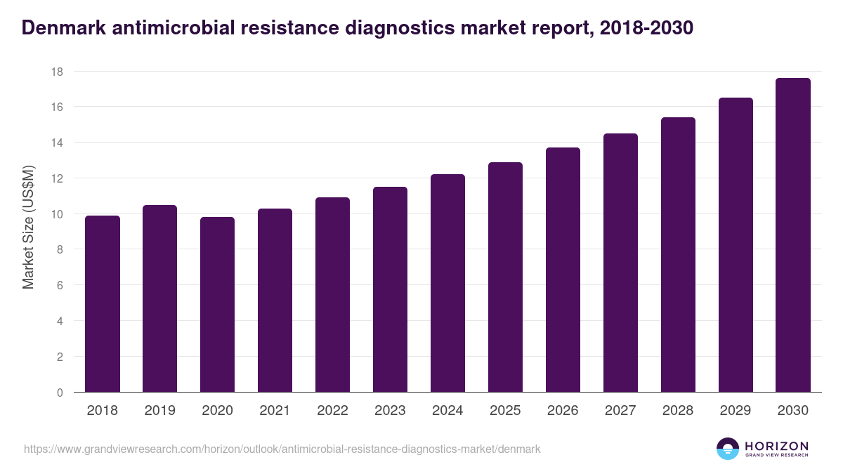 Denmark antimicrobial resistance diagnostics market, 2018-2030 (US$M)
