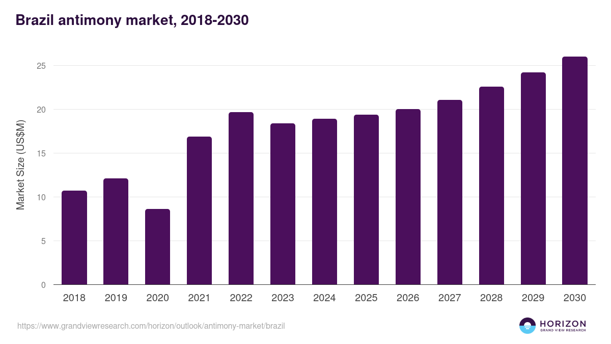 Brazil antimony market, 2018-2030 (US$M)