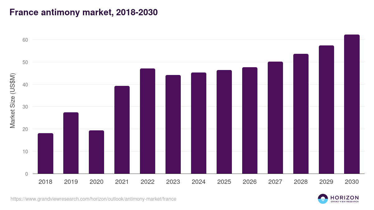 France antimony market, 2018-2030 (US$M)