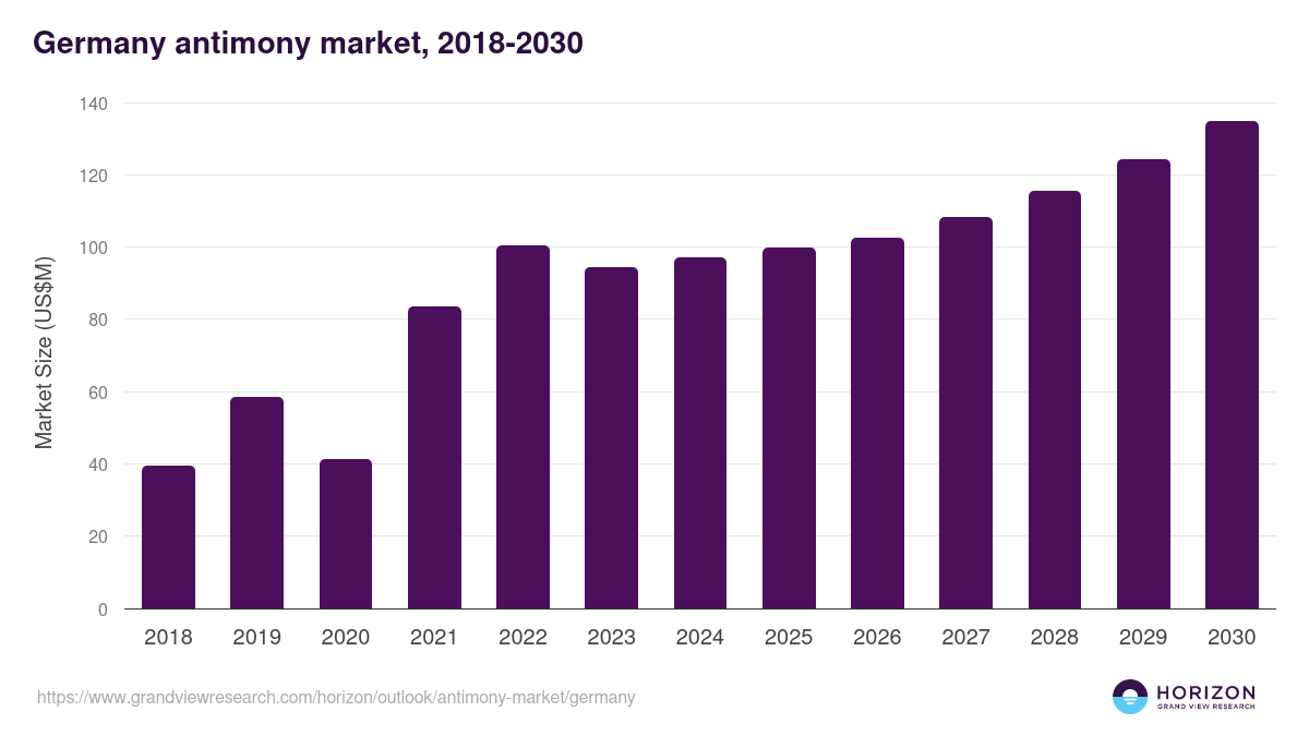 Germany antimony market, 2018-2030 (US$M)