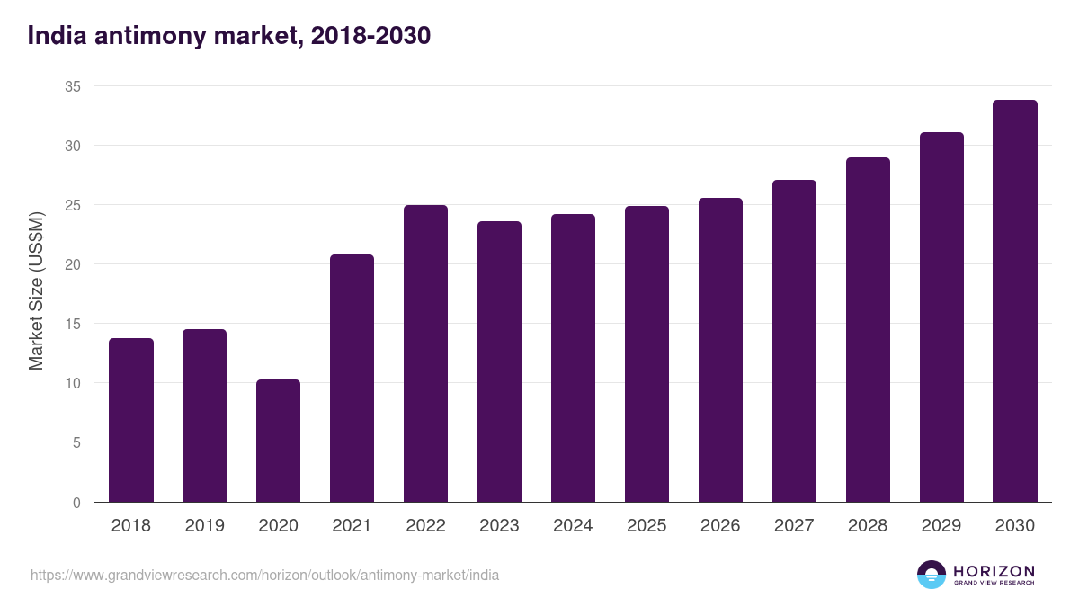 India antimony market, 2018-2030 (US$M)