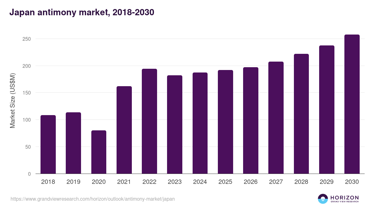 Japan antimony market, 2018-2030 (US$M)