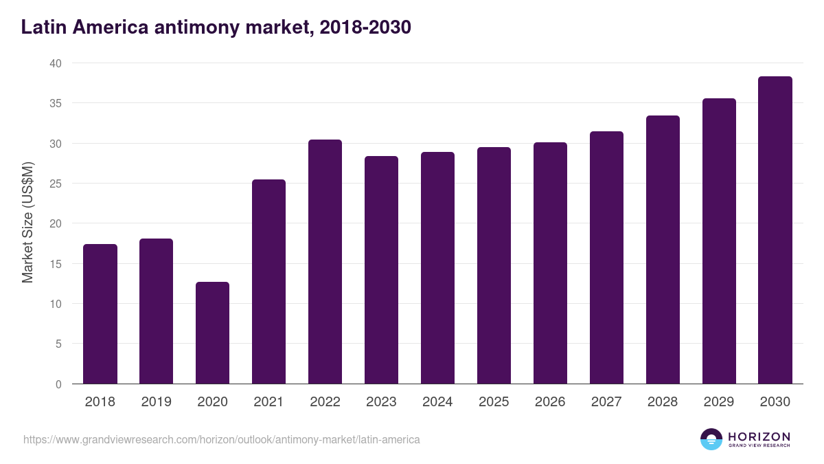 Latin America antimony market, 2018-2030 (US$M)