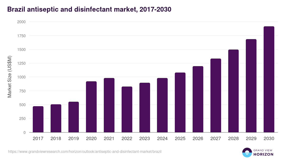 Brazil antiseptic and disinfectant market, 2017-2030 (US$M)