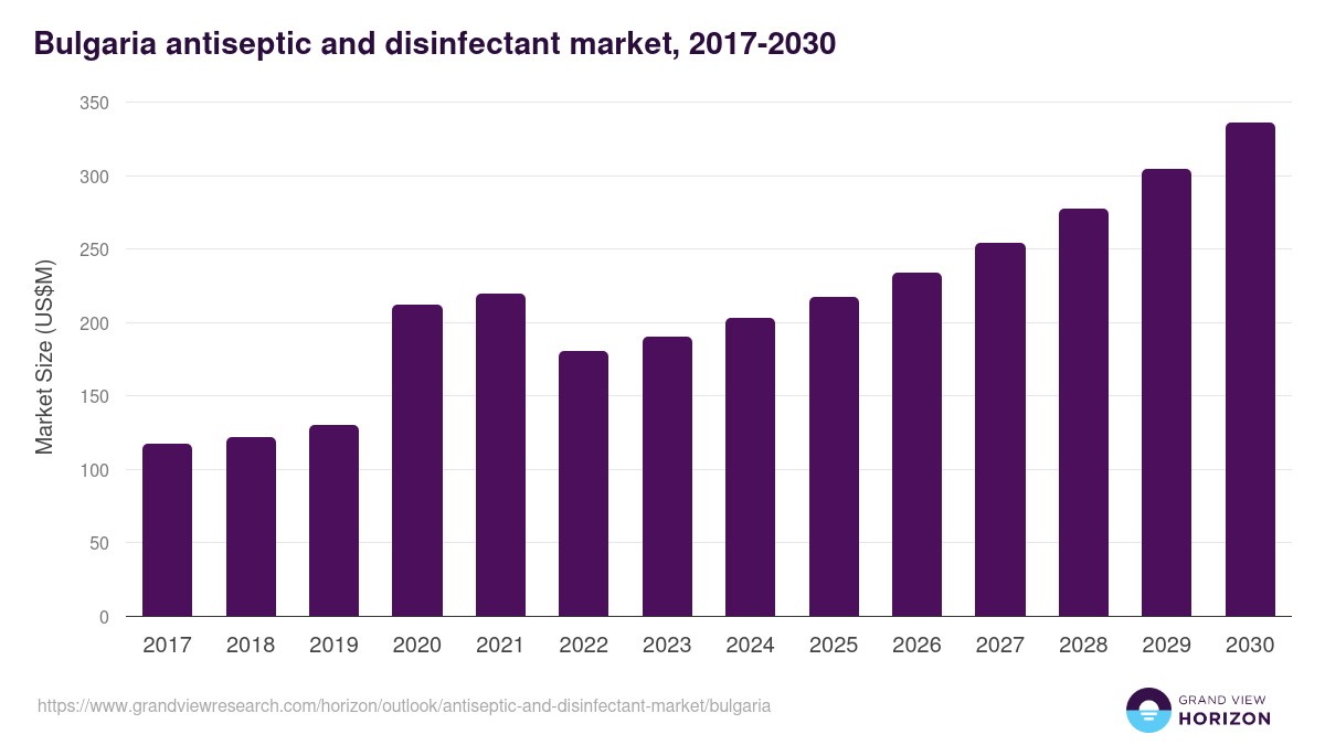 Bulgaria antiseptic and disinfectant market, 2017-2030 (US$M)