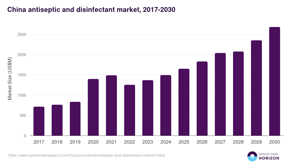 China antiseptic and disinfectant market, 2017-2030 (US$M)