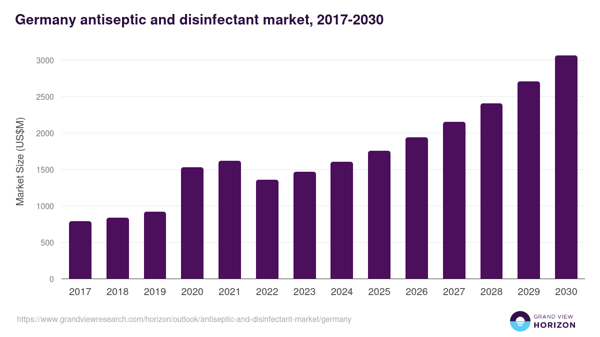 Germany antiseptic and disinfectant market, 2017-2030 (US$M)