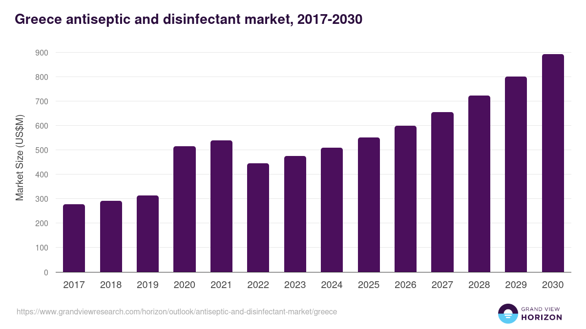Greece antiseptic and disinfectant market, 2017-2030 (US$M)