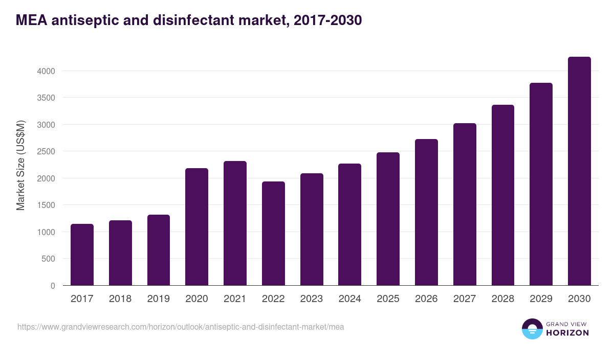 Middle East & Africa antiseptic and disinfectant market, 2017-2030 (US$M)