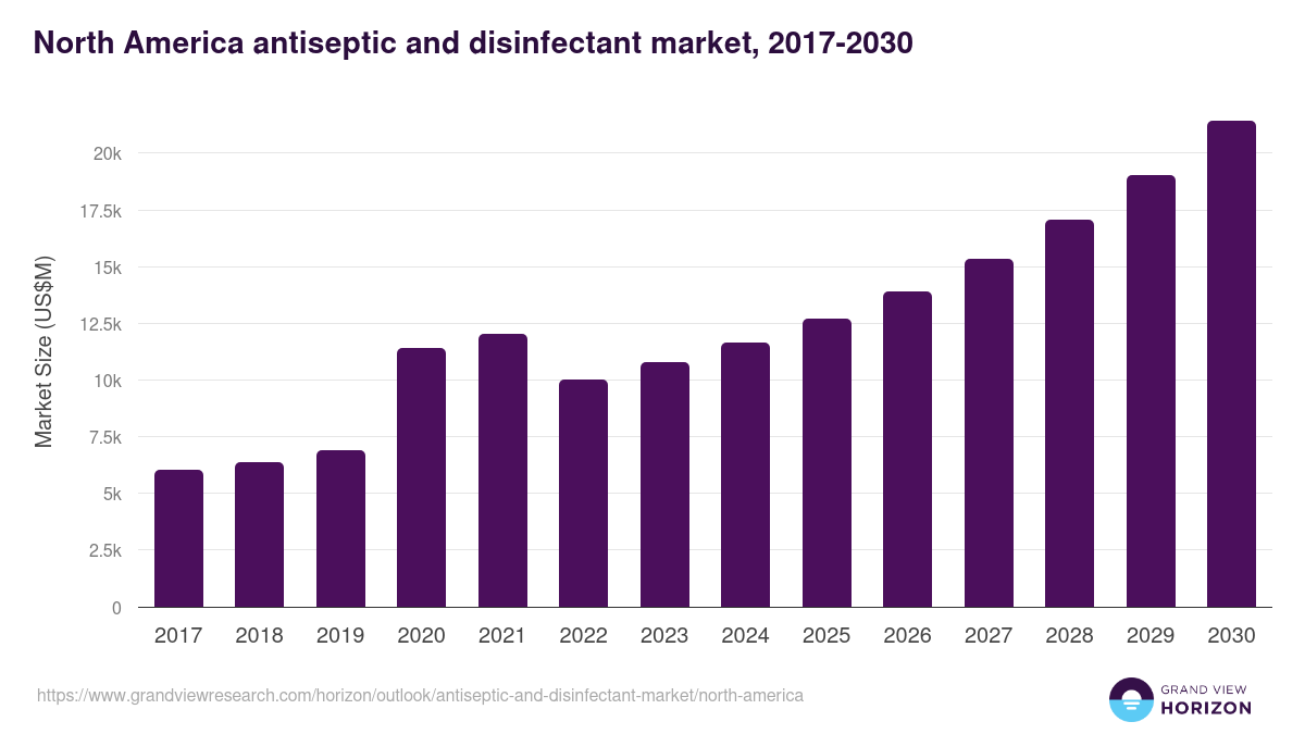 North America antiseptic and disinfectant market, 2017-2030 (US$M)