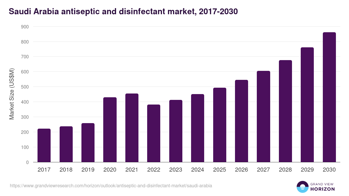 Saudi Arabia antiseptic and disinfectant market, 2017-2030 (US$M)