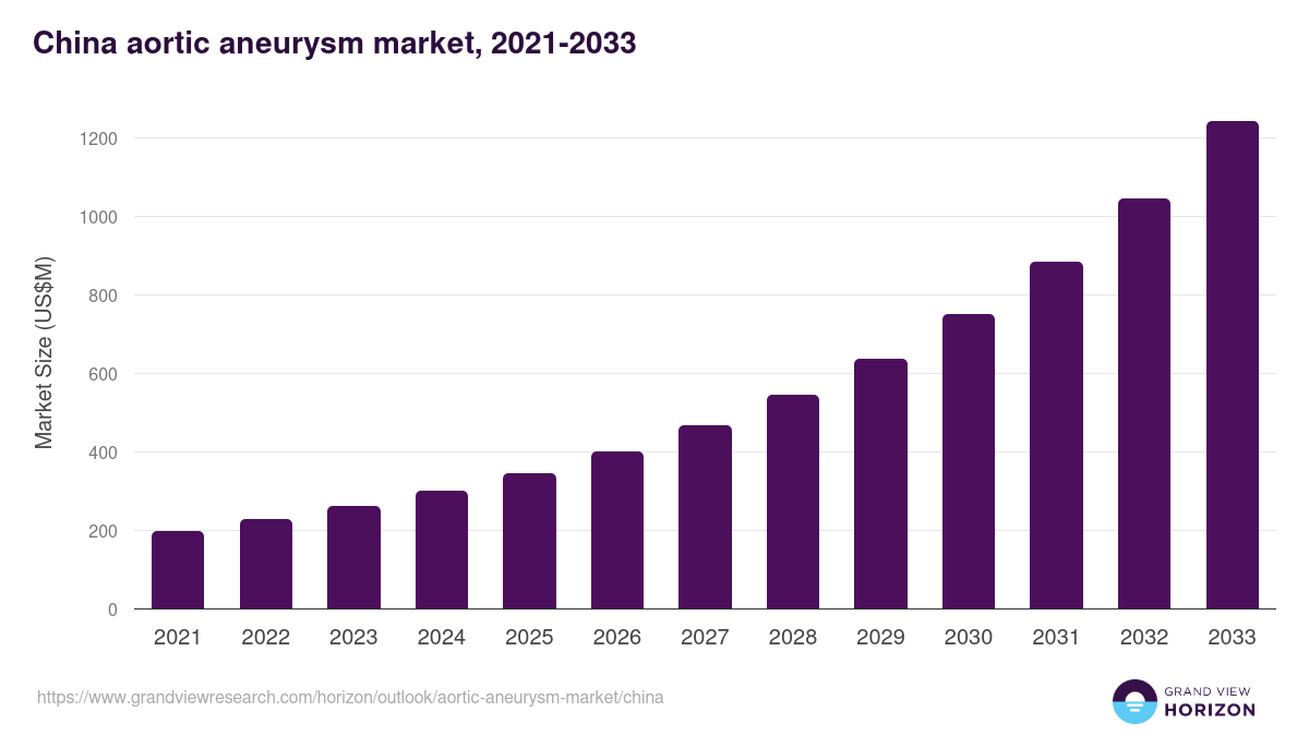 China aortic aneurysm market, 2021-2033 (US$M)