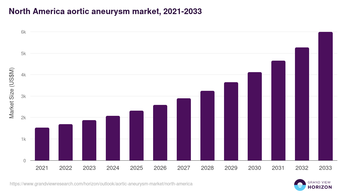 North America aortic aneurysm market, 2021-2033 (US$M)
