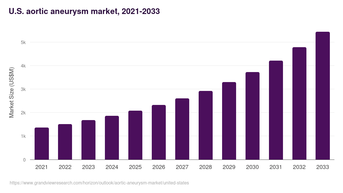 U.S. aortic aneurysm market, 2021-2033 (US$M)