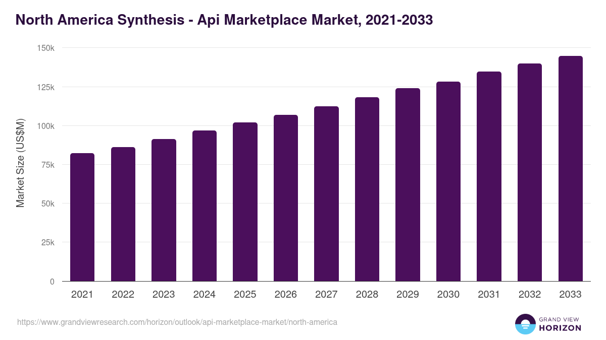 North America api marketplace market, 2021-2033 (US$M)