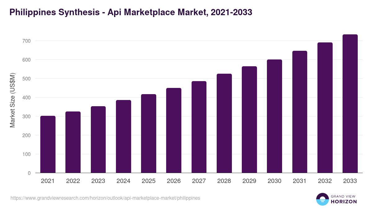 Philippines api marketplace market, 2021-2033 (US$M)
