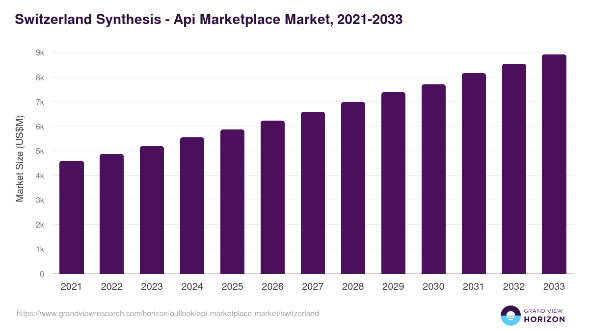 Switzerland api marketplace market, 2021-2033 (US$M)
