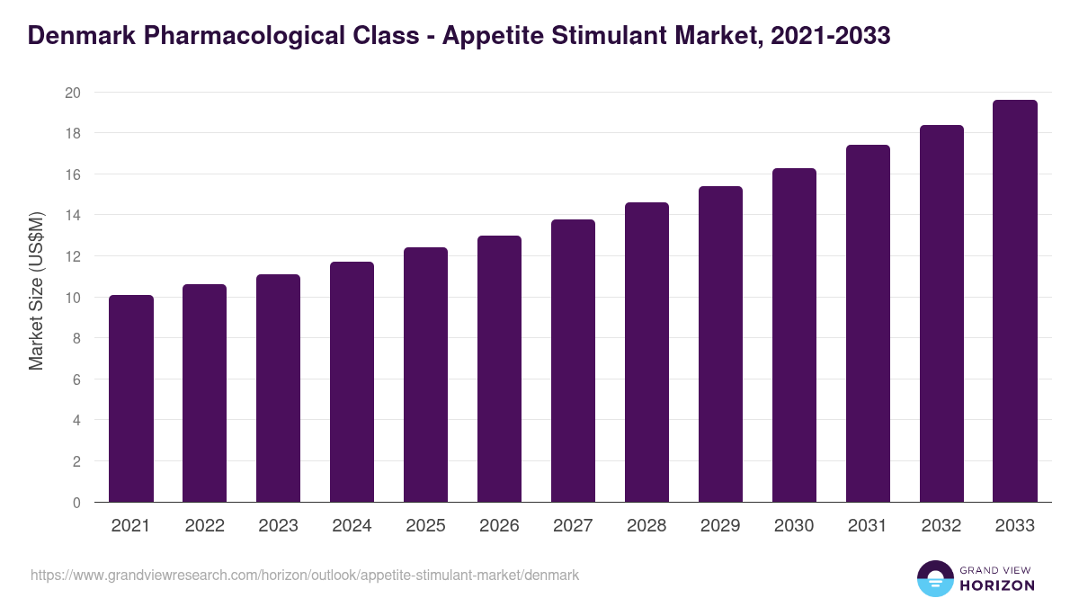 Denmark appetite stimulant market, 2021-2033 (US$M)