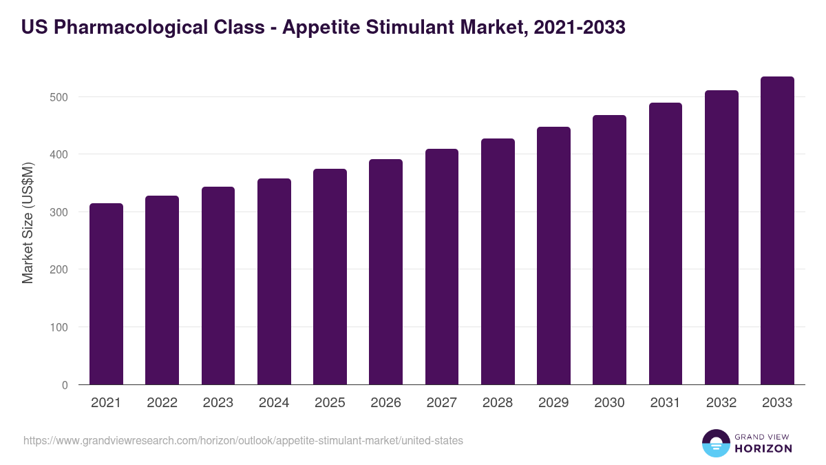 U.S. appetite stimulant market, 2021-2033 (US$M)