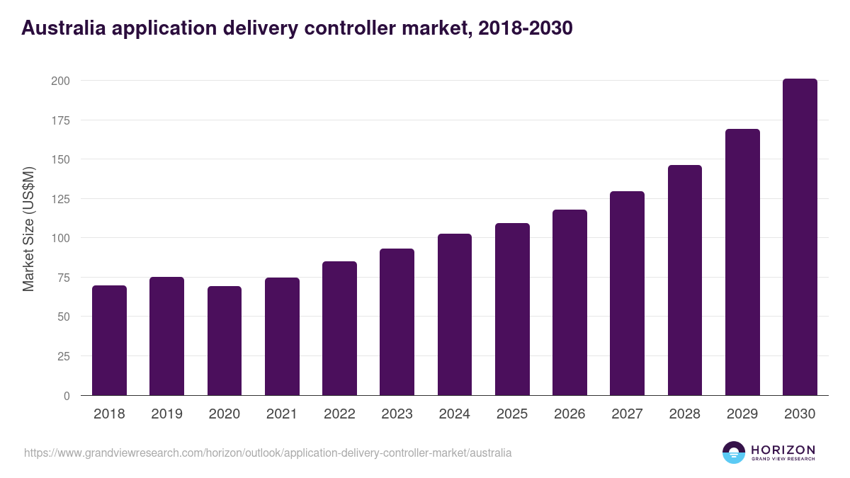 Australia application delivery controller market, 2018-2030 (US$M)