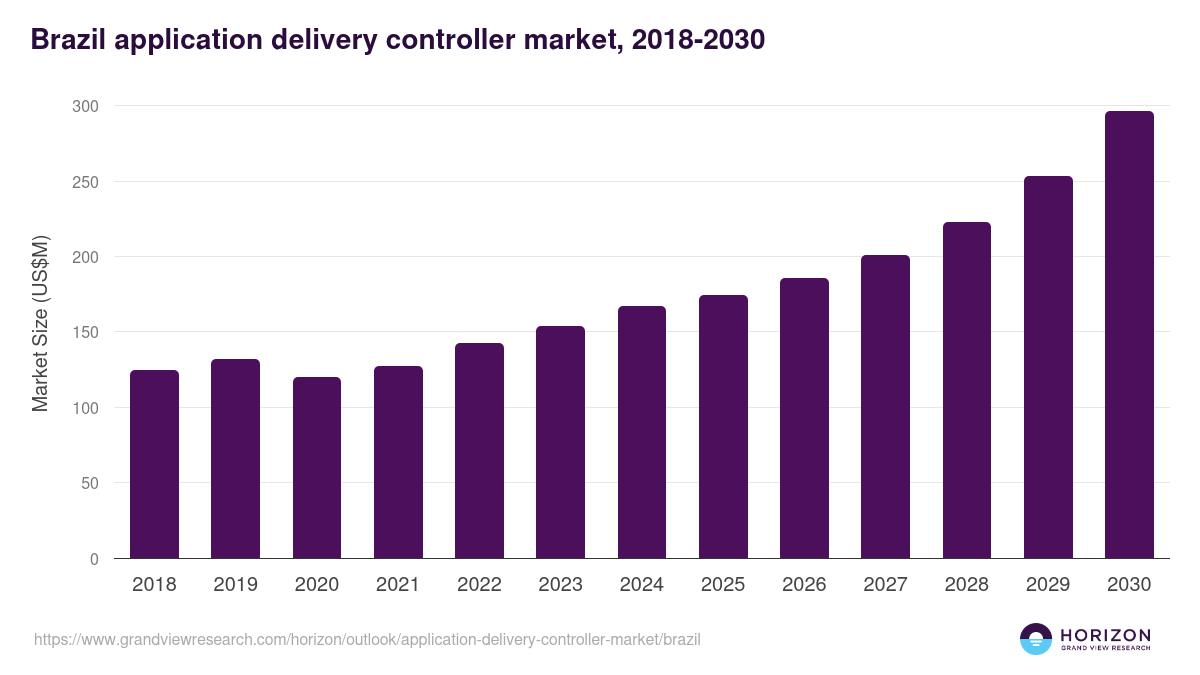 Brazil application delivery controller market, 2018-2030 (US$M)