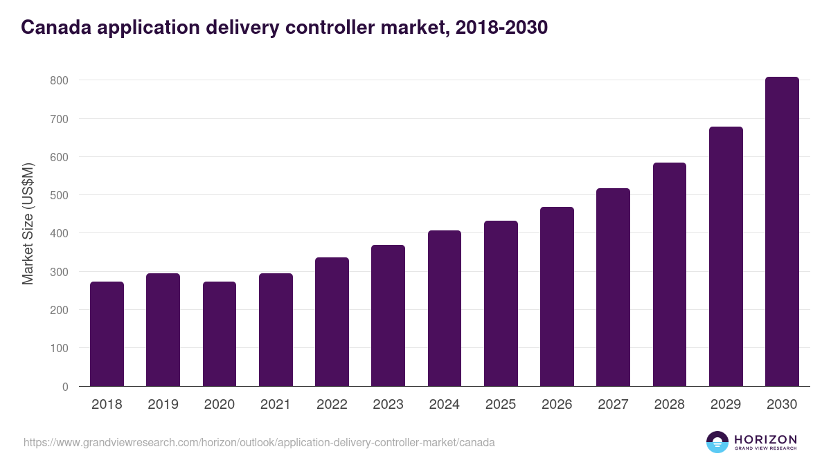 Canada application delivery controller market, 2018-2030 (US$M)