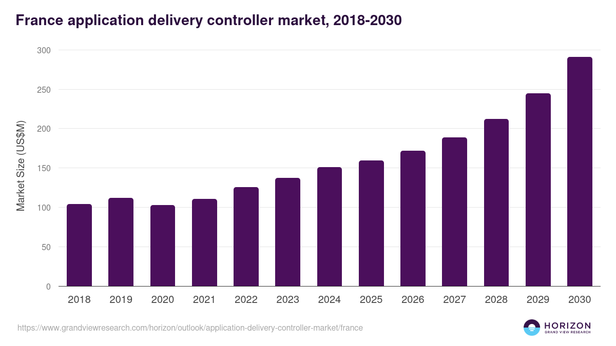 France application delivery controller market, 2018-2030 (US$M)