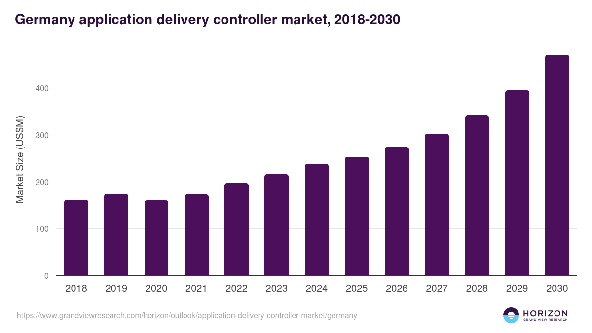Germany application delivery controller market, 2018-2030 (US$M)
