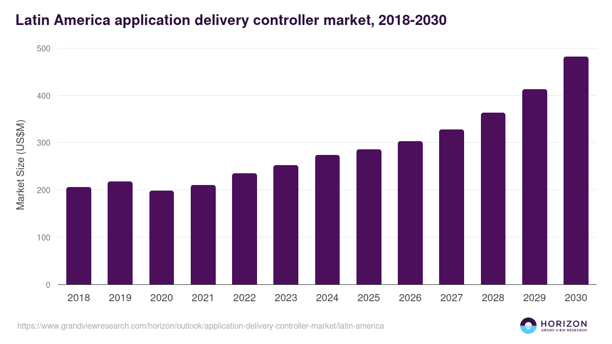 Latin America application delivery controller market, 2018-2030 (US$M)