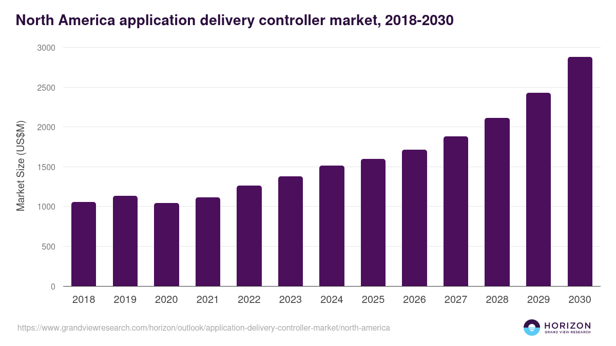 North America application delivery controller market, 2018-2030 (US$M)