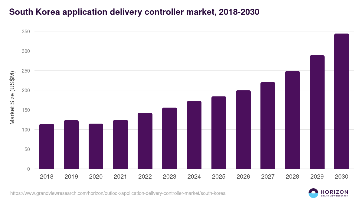 South Korea application delivery controller market, 2018-2030 (US$M)
