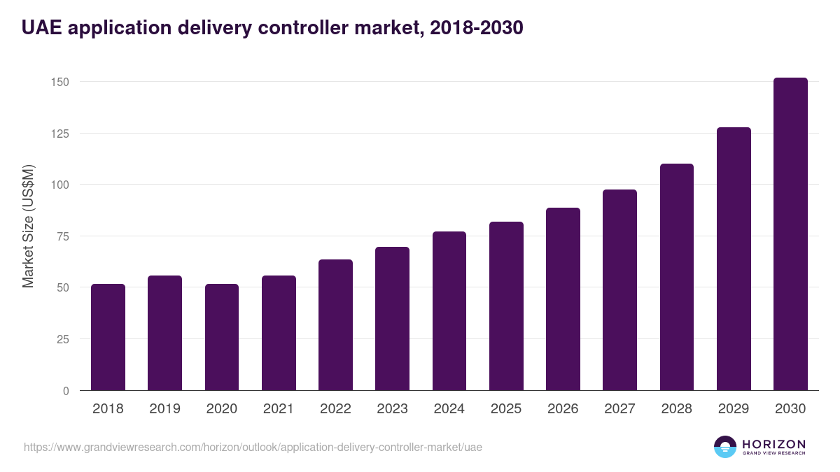 UAE application delivery controller market, 2018-2030 (US$M)