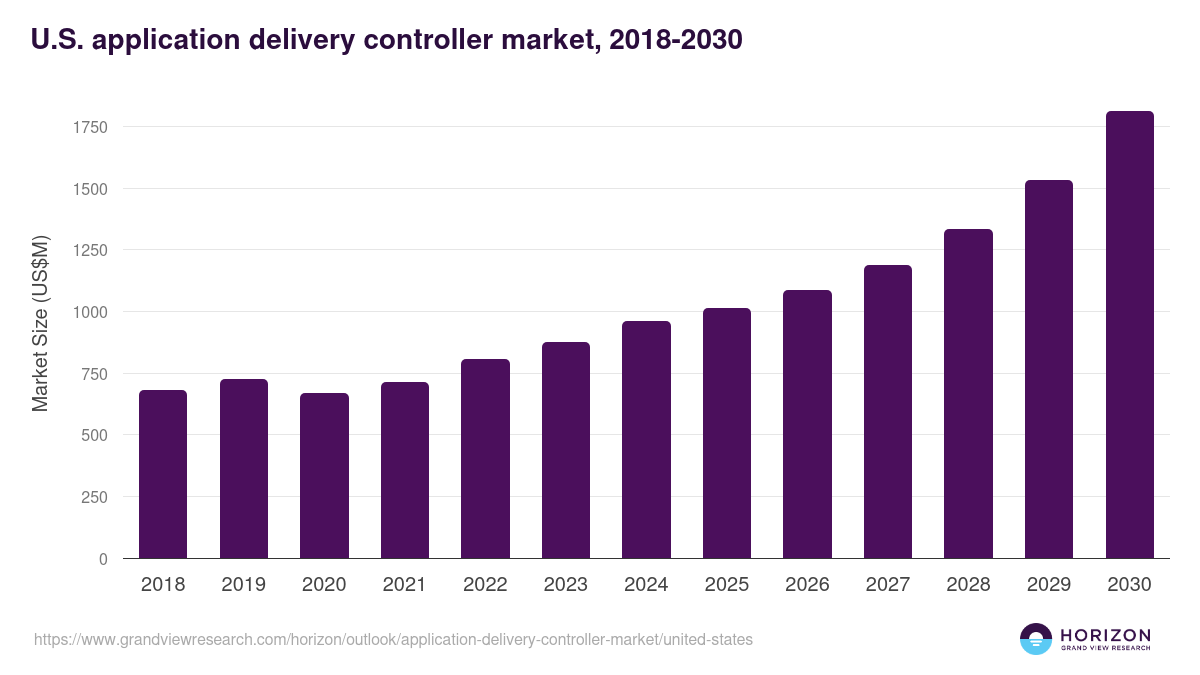 U.S. application delivery controller market, 2018-2030 (US$M)
