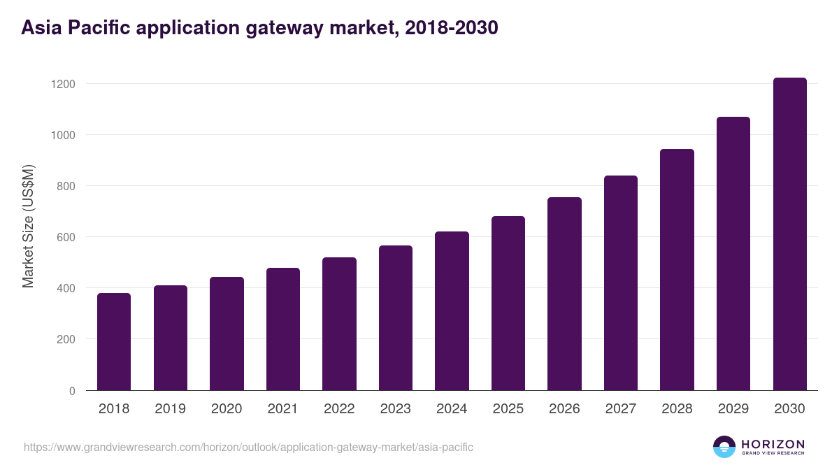Asia Pacific application gateway market, 2018-2030 (US$M)