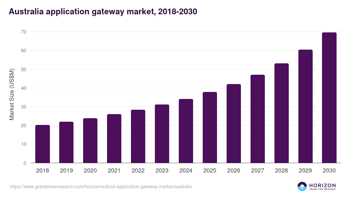 Australia application gateway market, 2018-2030 (US$M)