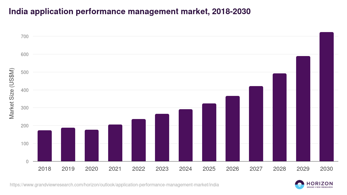 India application performance management market, 2018-2030 (US$M)