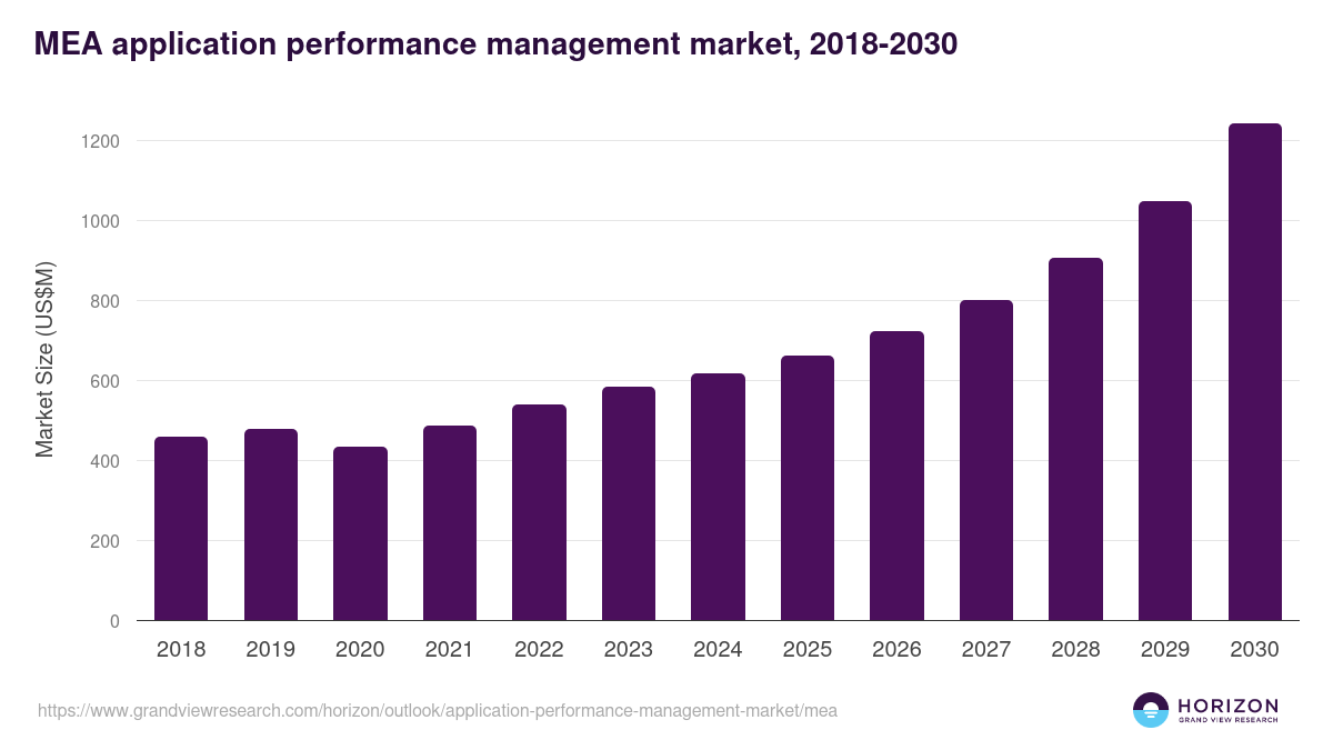Middle East & Africa application performance management market, 2018-2030 (US$M)