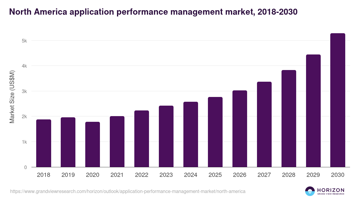 North America application performance management market, 2018-2030 (US$M)