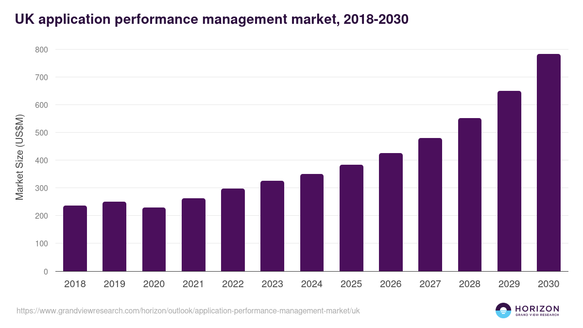 UK application performance management market, 2018-2030 (US$M)