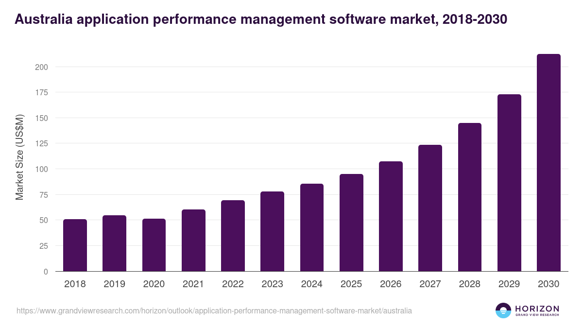 Australia application performance management software market, 2018-2030 (US$M)