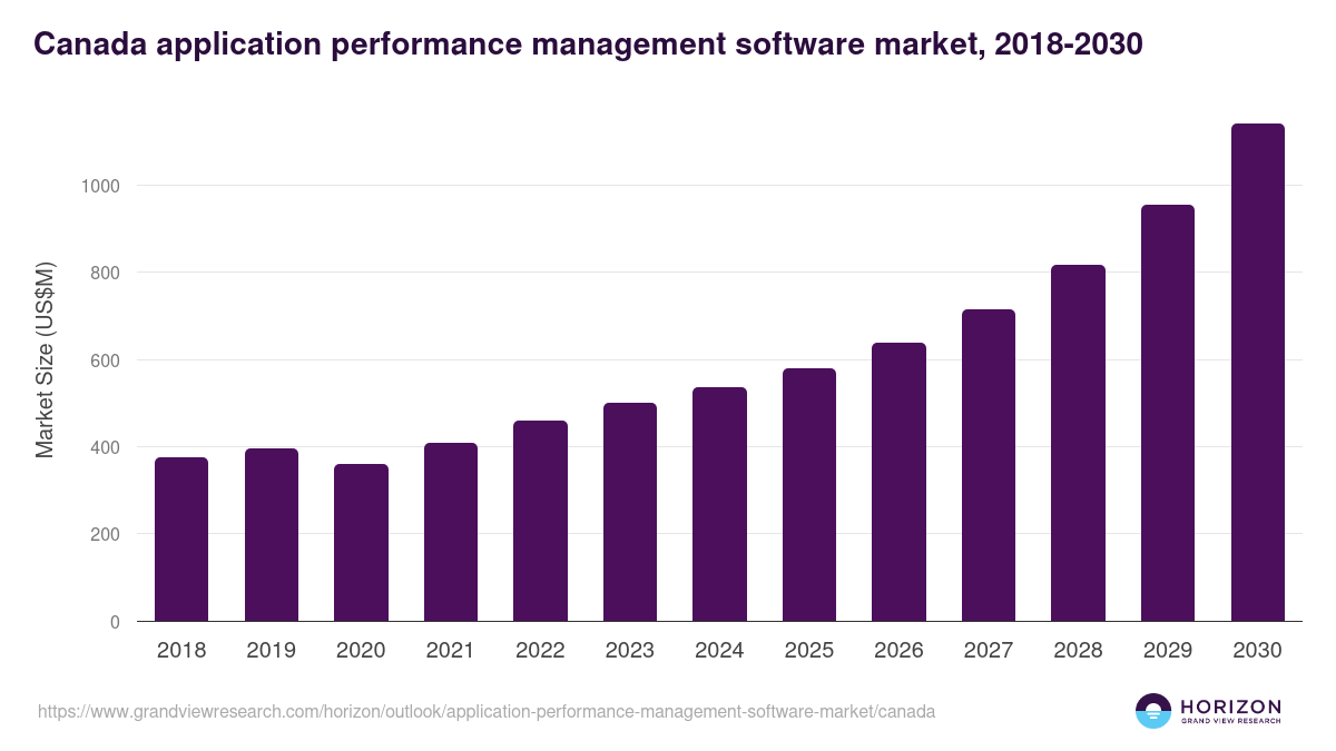 Canada application performance management software market, 2018-2030 (US$M)