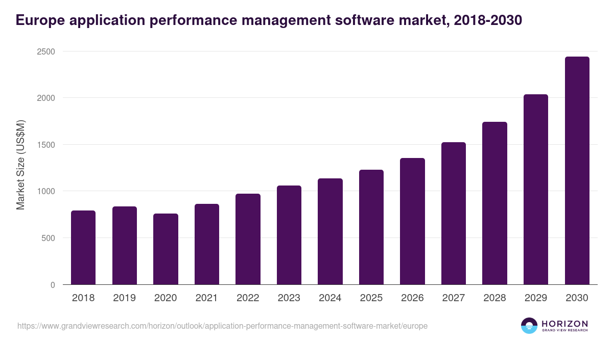 Europe application performance management software market, 2018-2030 (US$M)
