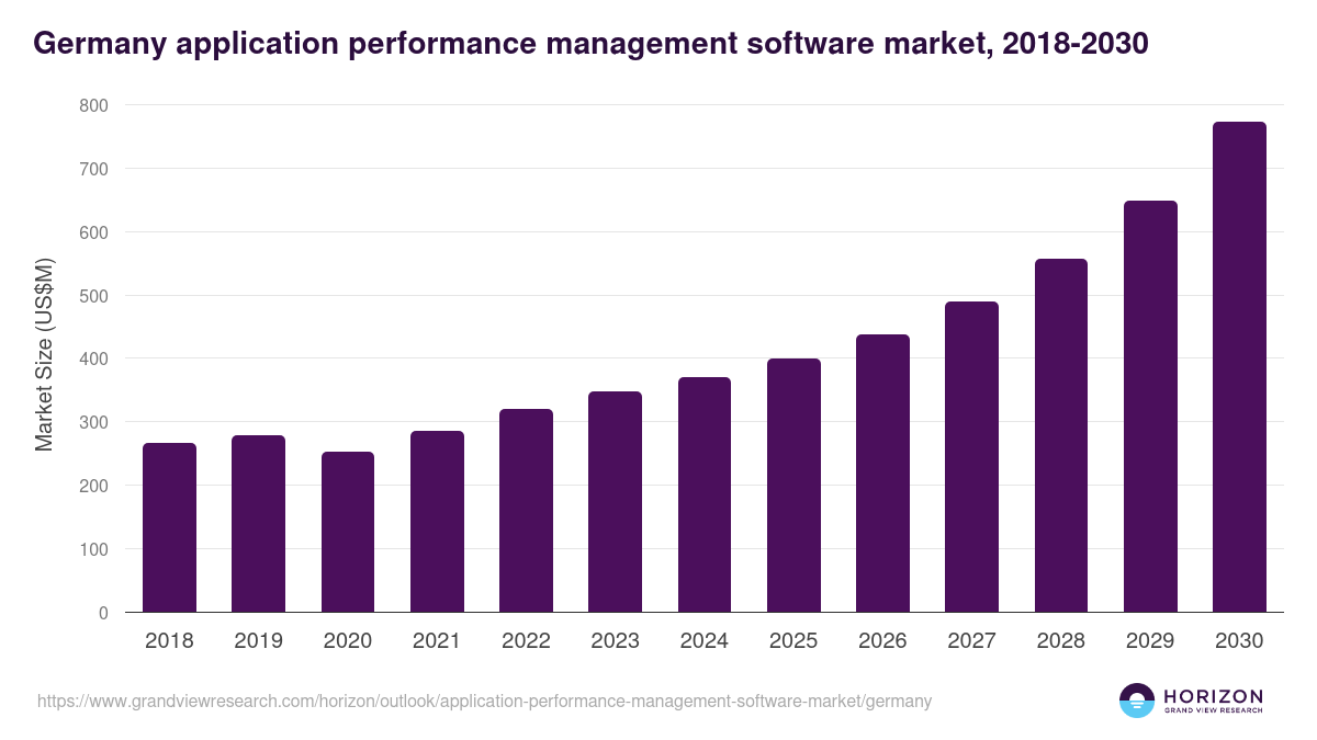 Germany application performance management software market, 2018-2030 (US$M)