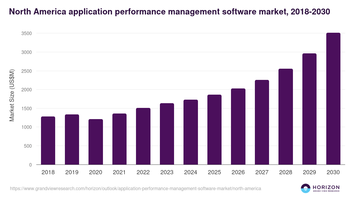 North America application performance management software market, 2018-2030 (US$M)