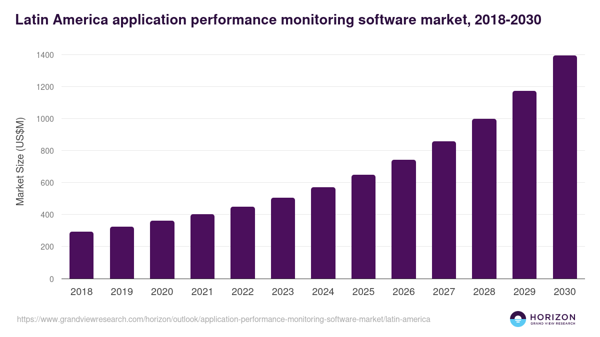 Latin America application performance monitoring software market, 2018-2030 (US$M)