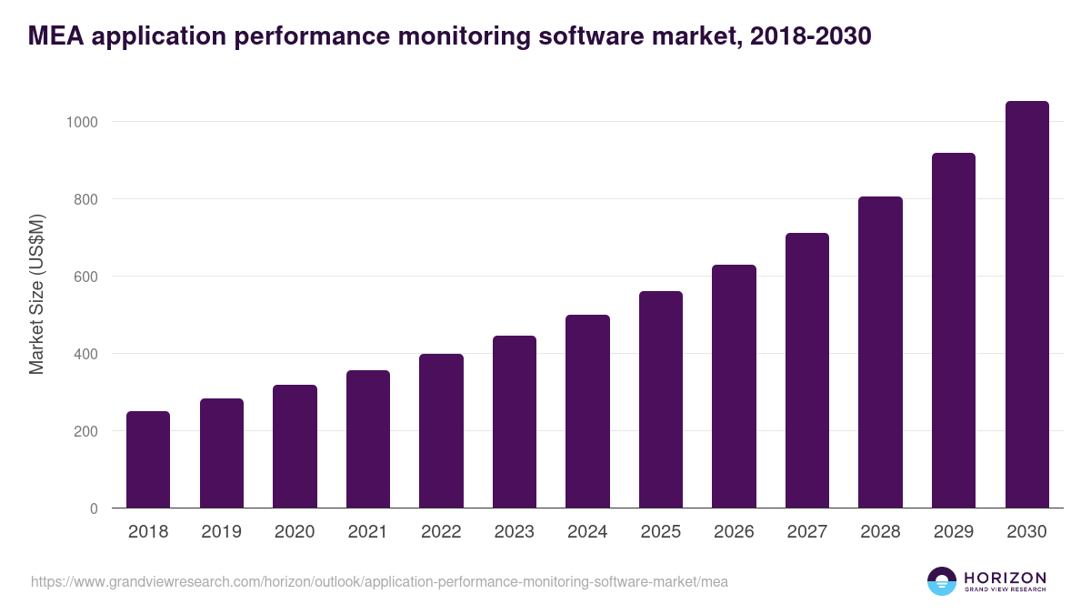 Middle East & Africa application performance monitoring software market, 2018-2030 (US$M)