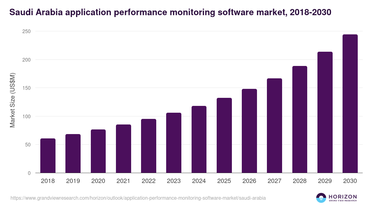 Saudi Arabia application performance monitoring software market, 2018-2030 (US$M)