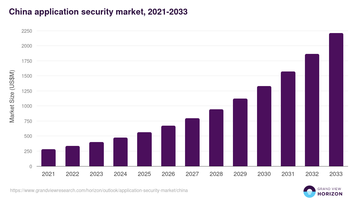 China application security market, 2021-2033 (US$M)