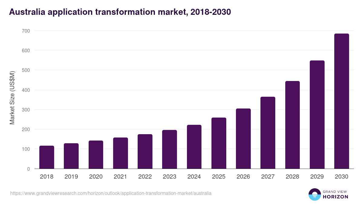 Australia application transformation market, 2018-2030 (US$M)